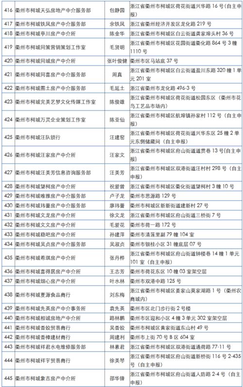 未备案从事房地产经纪业务 违规 衢城851家机构被通报,有你去过的吗