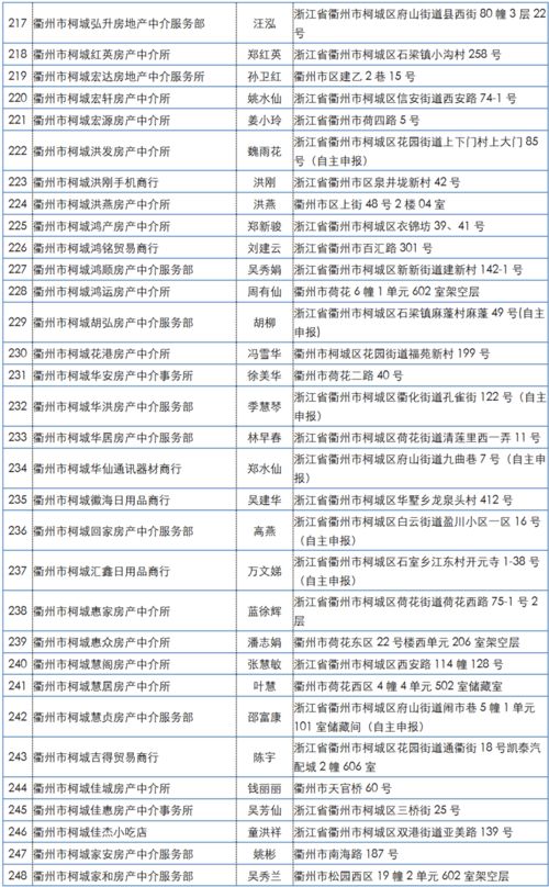 未备案从事房地产经纪业务 违规 衢城851家机构被通报,有你去过的吗