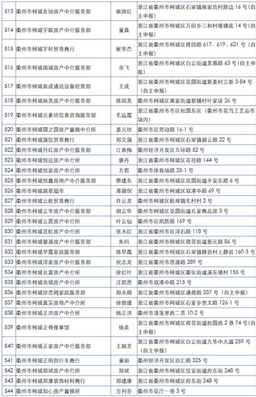 未备案从事房地产经纪业务 违规 衢城851家机构被通报,有你去过的吗