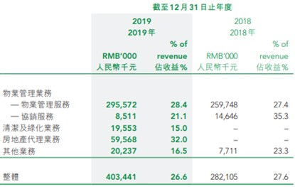 绿城服务 02869 再度增持,中奥到家 01538 或迎修复行情