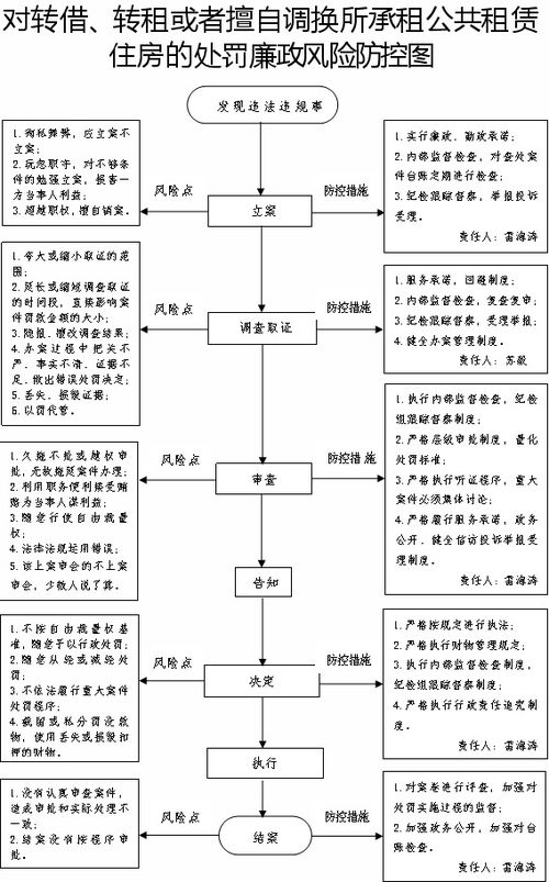 对房地产经纪机构及其经纪人员提供公共租赁住房出租 转租 出售等经纪业务的处罚