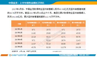 中国房地产上市公司销售业绩月度报告2017年6月