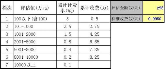 评估标准收费计算表