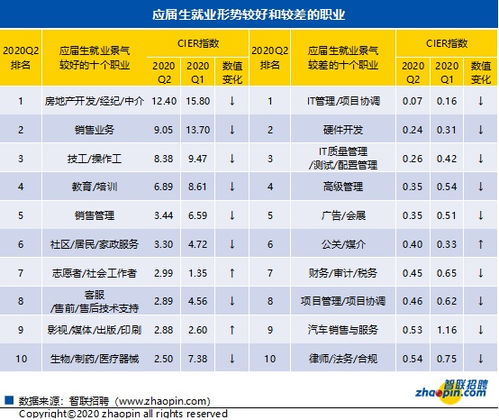 二季度一线城市应届生平均起薪8227元,哪些职位 钱 景好