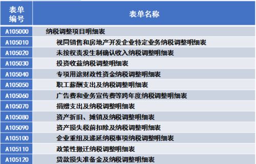 实用 一文了解企业所得税年度纳税申报表 a类