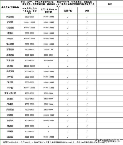 2021年贵阳市最新各小区评估价,快来看看你家值多少钱