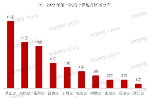 2022年1 3月杭州房地产企业销售业绩top20