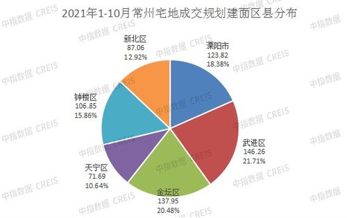 2021年1 10月常州房地产企业销售业绩top10