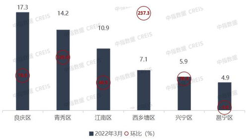 2022年1 3月广西 南宁房地产企业销售业绩top10