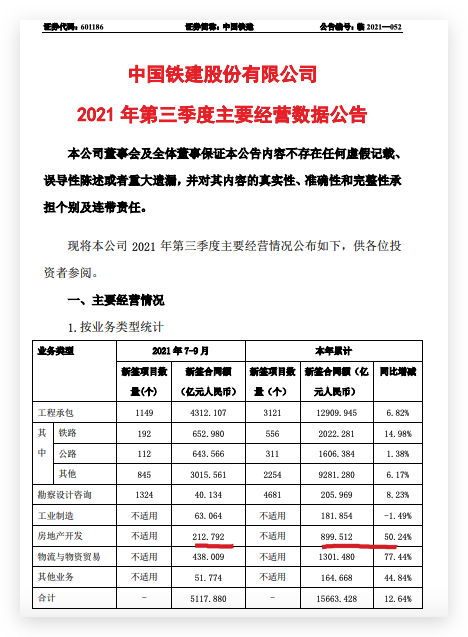 中国铁建前三季房地产业务累计新签合同同比增50.3