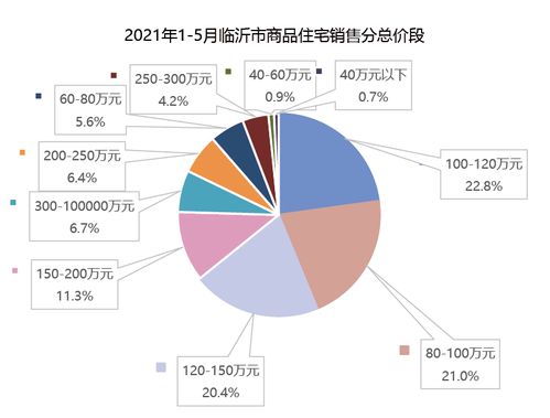 2021年1 5月临沂房地产企业销售业绩排行榜