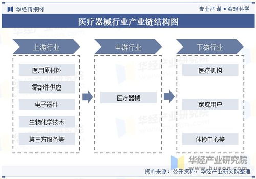 中国医疗器械行业现状及发展趋势分析,产品将更加智能化 个性化 高效化 图