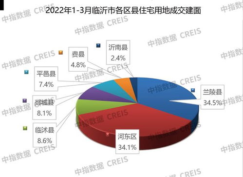 2022年1 3月临沂房地产企业销售业绩top10