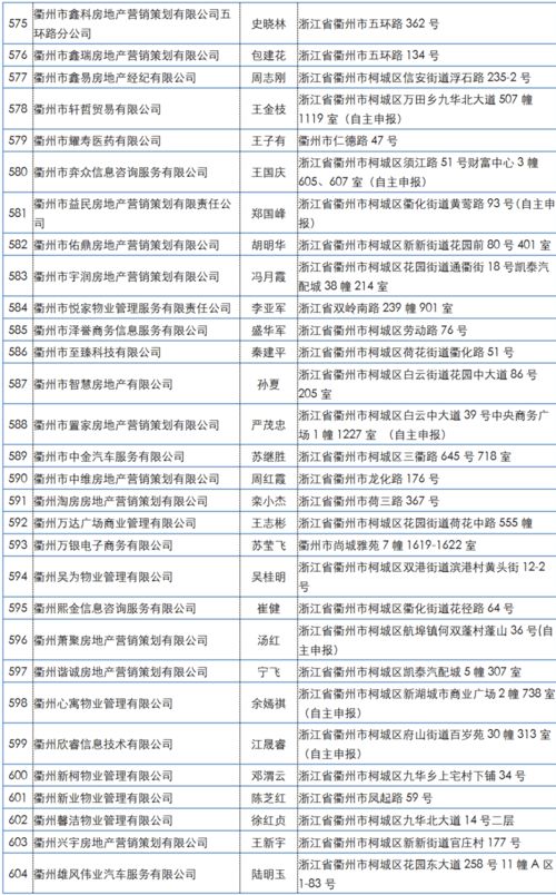 未备案从事房地产经纪业务 违规 衢城851家机构被通报,有你去过的吗