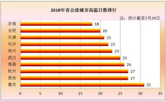 全国高温城市火炉榜出炉