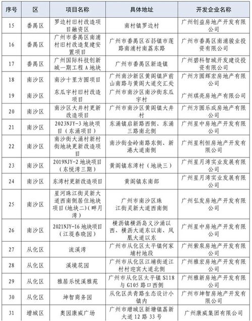 广州47个房地产项目,纳入融资白名单 要求尽快落地放款