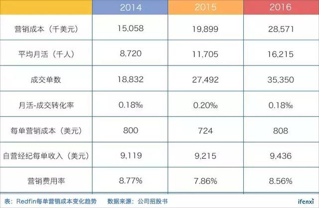 创业13年终上市,Redfin如何变革房地产经纪