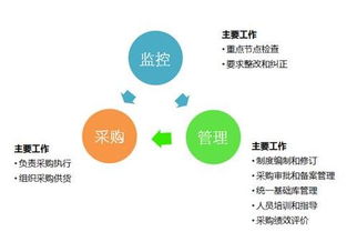 浅谈房地产行业采购工作的常见问题及对策